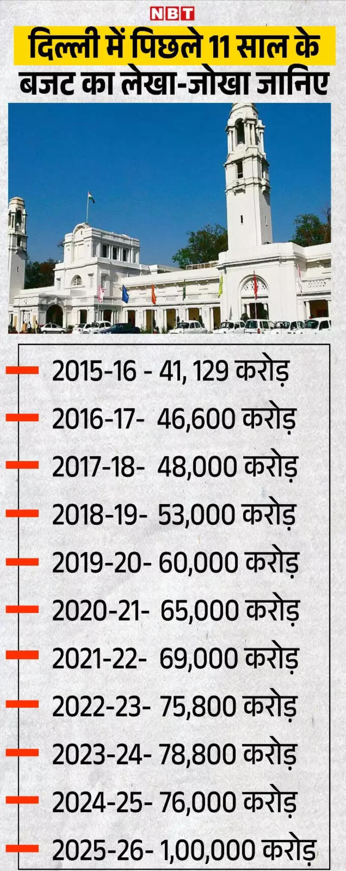 दिल्ली के 11 साल के बजट का लेखा-जोखा जान लीजिए 