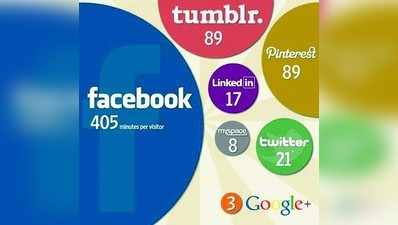 Social Media  ನಡುವೆ Facebook  ಹಾಗೂ twitter