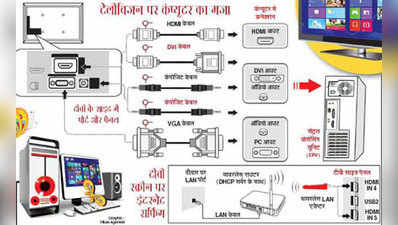 टेलीविजन को बनाइए कंप्यूटर का मॉनिटर