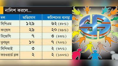 সিইও-র ভূমিকা নিয়ে প্রশ্ন খোদ কমিশনের