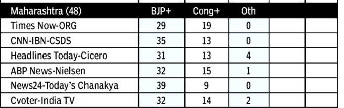 महाराष्ट्र का एग्जिट पोल