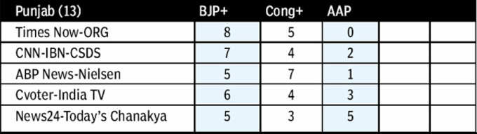 पंजाब का एग्जिट पोल