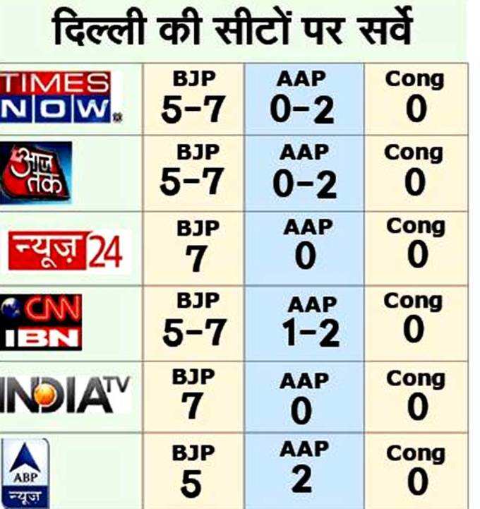 दिल्ली का एग्जिट पोल