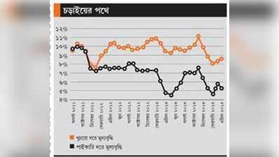 দাম কমুক, কিন্ত্ত কমবে কী করে