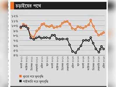 দাম কমুক, কিন্ত্ত কমবে কী করে