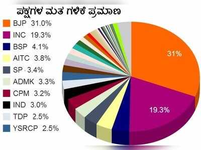 16ನೇ ಲೋಕಸಭೆ: ಪಕ್ಷಗಳ ಅಂತಿಮ ಬಲಾಬಲ