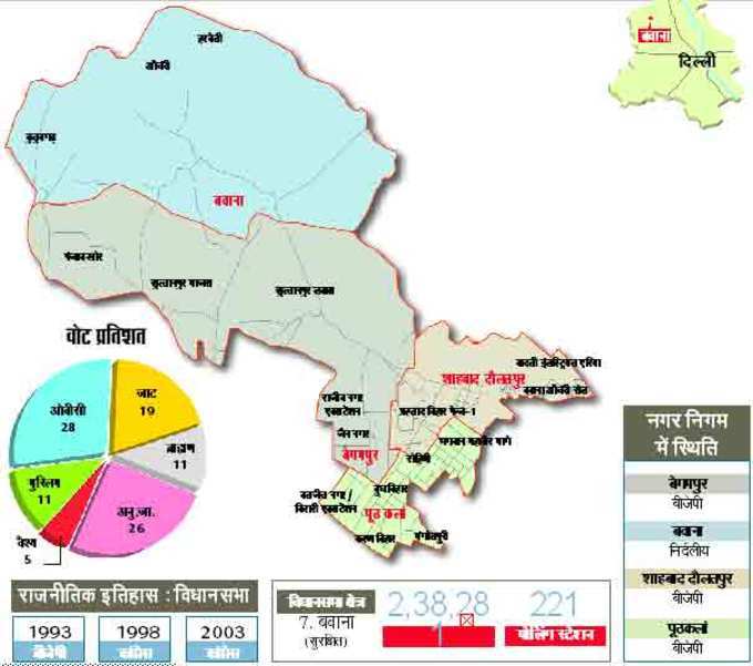 बवाना : अब ग्रामीण-बहुल नहीं रही सीट