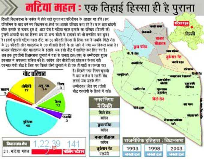 मटिया महल का एक तिहाई पुराना हिस्सा