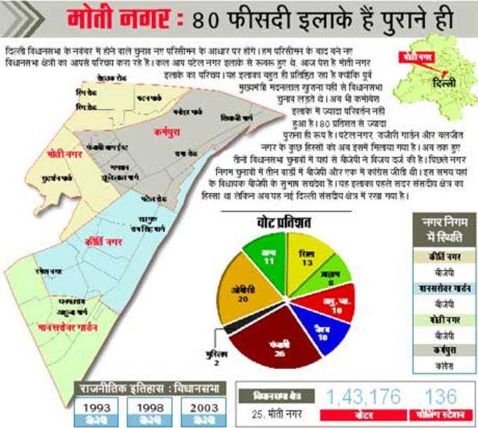 मोतीपुर के 80 फीसदी इलाके पुराने