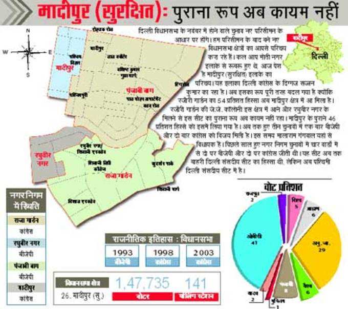 मादीपुर का पुराना रूप कायम नहीं