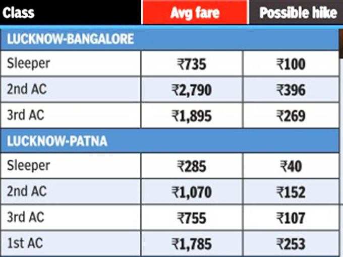 जानिए, कितने बढ़े रेल किराए