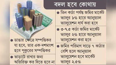 একধাক্কায় অর্ধেক হচ্ছে নগরবাসীর সম্পত্তিকর