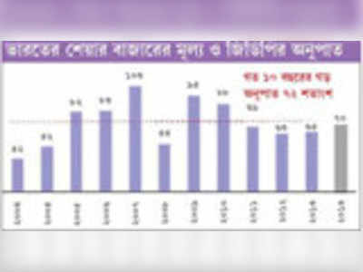 শেয়ারে লগ্নিকারীদের বিনিয়োগ মূল্য বেড়ে প্রায় ১ লক্ষ কোটি