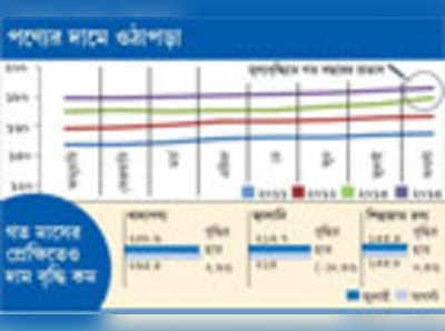 মূল্যবৃদ্ধির হার পাঁচ বছরে সর্বনিম্ন