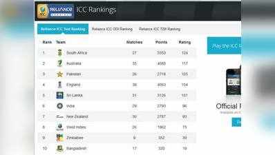 पाक की जीत से रैंकिंग में छठे स्थान पर खिसका भारत