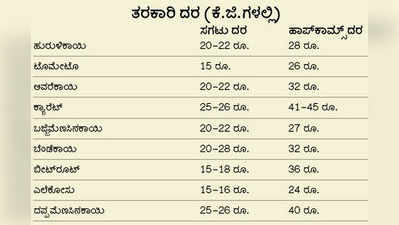 ಮಾರುಕಟ್ಟೆಗೆ ಅವರೆಕಾಯಿ: ಸೊಪ್ಪು-ತರಕಾರಿ ದರ ಇಳಿಕೆ