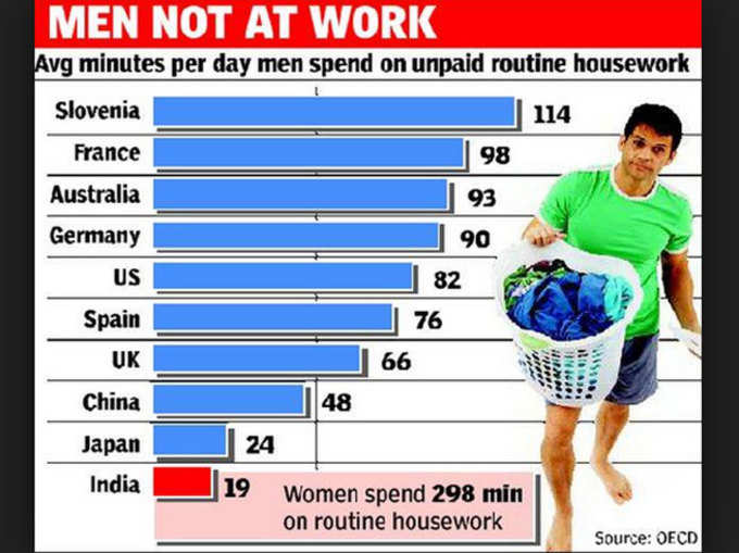 घर के काम को बस इतना समय देते हैं भारतीय पुरुष!