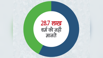 भारत में किसी धर्म को नहीं मानते 28.7 लाख लोग