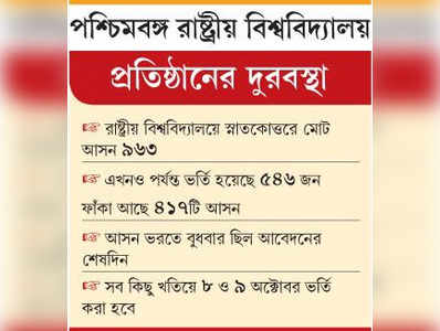 স্নাতকোত্তরের ঢালাও অনুমোদন, ৪০ শতাংশ আসনই ফাঁকা