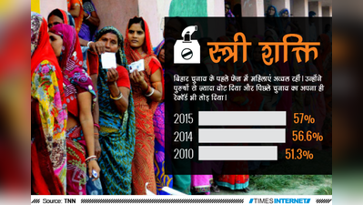 बिहार चुनावः पहले चरण की वोटिंग में महिलाओं ने दिखाया दम