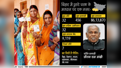 बिहार चुनावः दूसरे चरण की वोटिंग के अहम आंकड़े