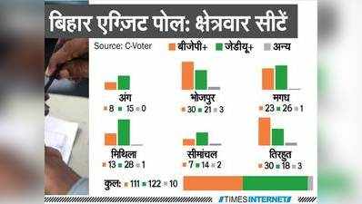 बिहार Exit Polls: बिहार में कांटे की टक्कर, महागठबंधन को 118 सीटें, 117 पर NDA
