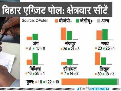 बिहार Exit Polls: बिहार में कांटे की टक्कर, महागठबंधन को 118 सीटें, 117 पर NDA