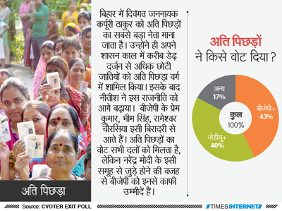 एग्जिट पोल के रुझान, NDA को दलितों, महादलितों, अत्यंत पिछड़ों में बढ़त