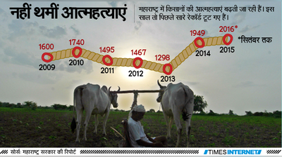 इस साल महाराष्ट्र में किसानों की खुदकुशी के टूटे सारे रेकॉर्ड
