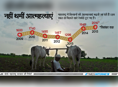 इस साल महाराष्ट्र में किसानों की खुदकुशी के टूटे सारे रेकॉर्ड