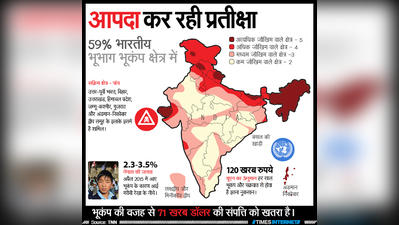 59 फीसदी भारतीय भूभाग भूकंप क्षेत्र में
