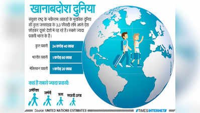 दुनियाभर में सबसे ज्यादा प्रवासी भारत के