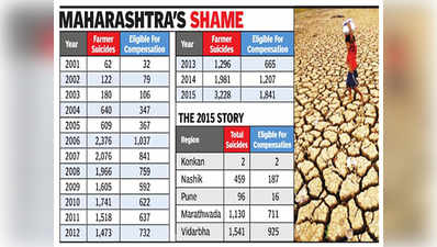 किसान आत्महत्या के सभी मामले वाजिब नहींः महाराष्ट्र सरकार
