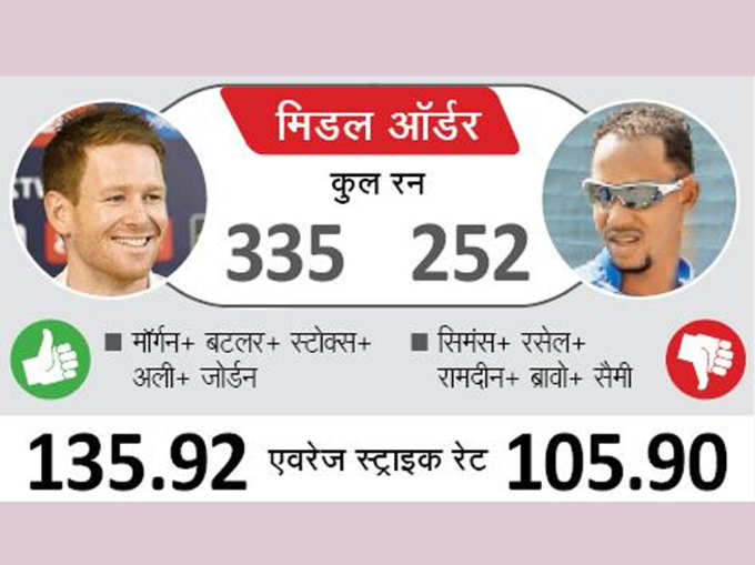 WT20: आंकड़ों के पलड़े पर कौन कितना भारी