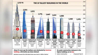 ऐसी हैं दुनिया की 10 सबसे ऊंची इमारतें