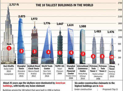 ऐसी हैं दुनिया की 10 सबसे ऊंची इमारतें