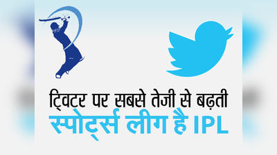 ट्विटर पर सबसे तेजी से बढ़ती स्पोर्ट्स लीग है IPL