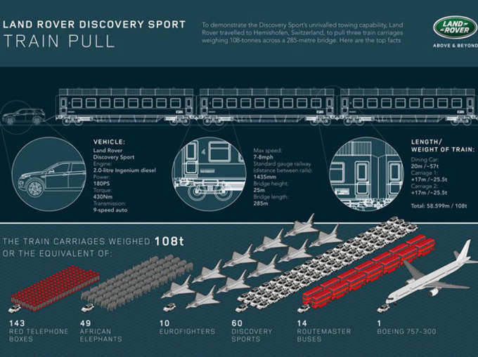 लैंड रोवर SUV ने खींची 100 टन की ट्रेन