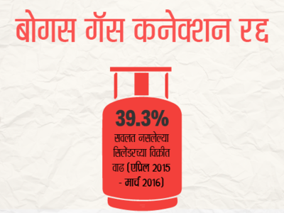 बोगस गॅस कनेक्शन रद्द