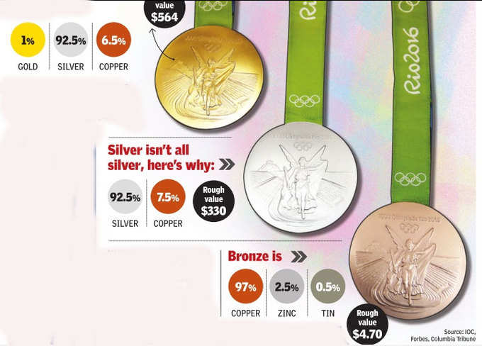 ओलिंपिक मेडल्स की कीमत जानते हैं आप?
