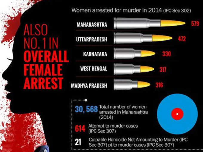 इन राज्यों में है सबसे ज्यादा अपराध कर रहीं महिलाएं