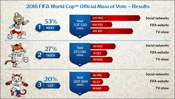 2018ஆம் ஆண்டு FIFA உலகக் கோப்பைக்கான மேஸ்காட் அறிமுகம்