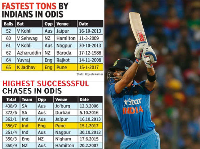 India vs England: शानदार जीत में बने ये आंकड़े