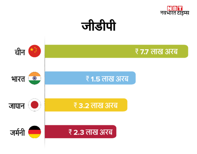 ...तब मैन्युफैक्चरिंग में चीन-जापान बन जाएगा भारत