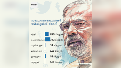 സാമൂഹ്യമാധ്യമങ്ങള്‍ ഭരിക്കുന്നത് നരേന്ദ്ര മോദി