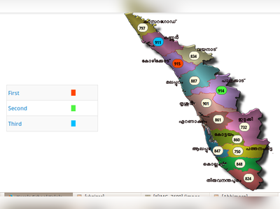 അവസാന മണിക്കൂറുകളില്‍ കോഴിക്കോട് ഒന്നാമത്