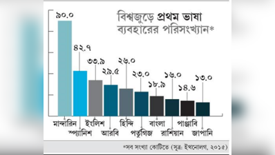 প্রযুক্তির ভুবনে বাংলা এখনও দুঃখিনী বর্ণমালা