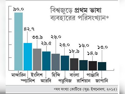 প্রযুক্তির ভুবনে বাংলা এখনও দুঃখিনী বর্ণমালা