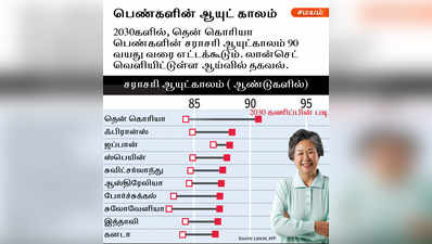 2030-களில் பெண்களின் சராசரி ஆயுட்காலம் 90 வயது...!