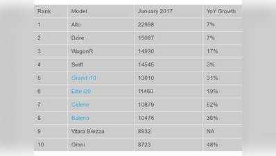 2017 की शुरुआत में ही छा गईं ये 10 कारें